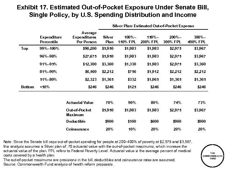 Exhibit 17. Estimated Out-of-Pocket Exposure Under Senate Bill, Single Policy, by U. S. Spending