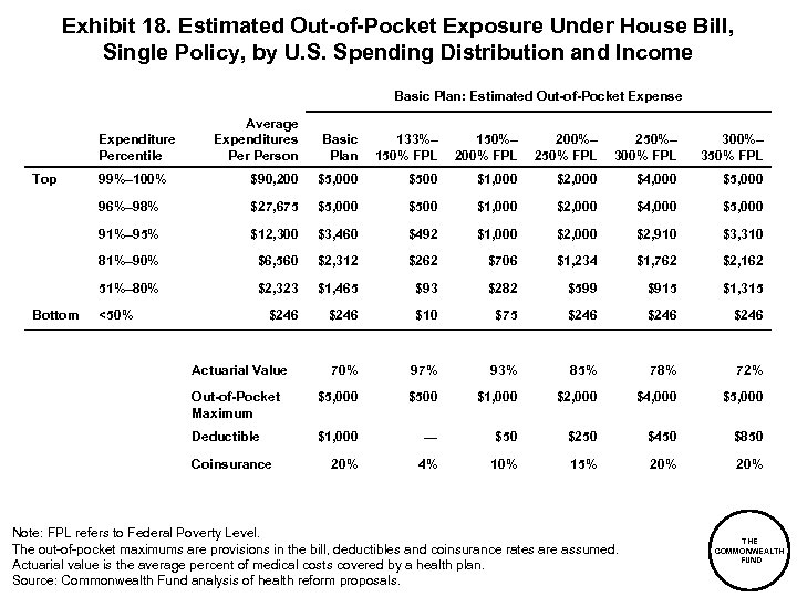 Exhibit 18. Estimated Out-of-Pocket Exposure Under House Bill, Single Policy, by U. S. Spending