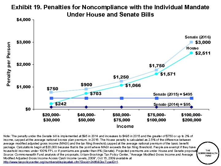 Exhibit 19. Penalties for Noncompliance with the Individual Mandate Under House and Senate Bills