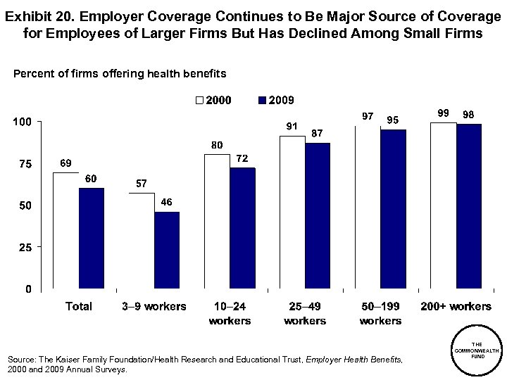 Exhibit 20. Employer Coverage Continues to Be Major Source of Coverage for Employees of