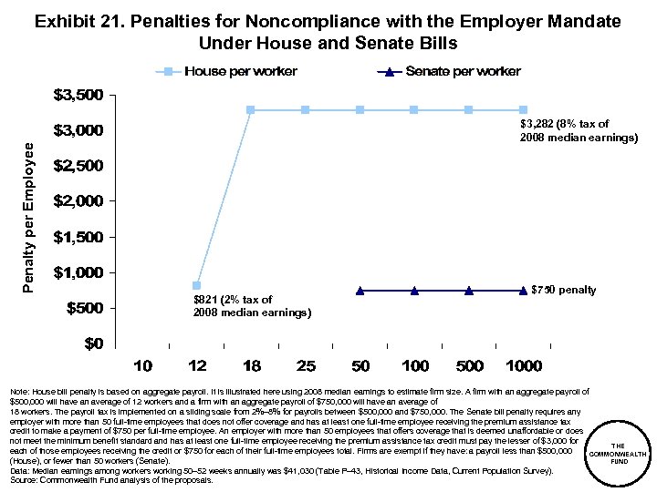 Penalty per Employee Exhibit 21. Penalties for Noncompliance with the Employer Mandate Under House