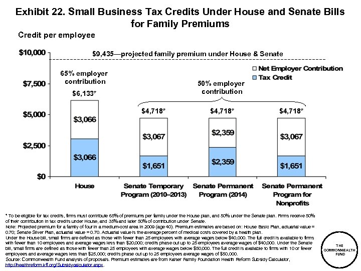 Exhibit 22. Small Business Tax Credits Under House and Senate Bills for Family Premiums