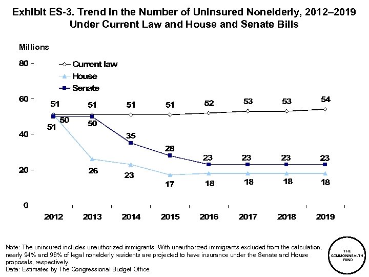 Exhibit ES-3. Trend in the Number of Uninsured Nonelderly, 2012– 2019 Under Current Law