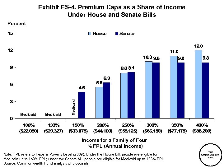 Exhibit ES-4. Premium Caps as a Share of Income Under House and Senate Bills