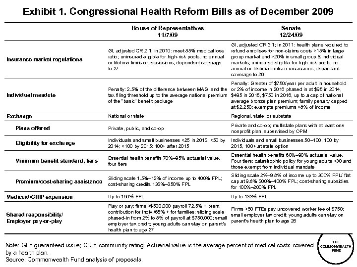 Exhibit 1. Congressional Health Reform Bills as of December 2009 House of Representatives 11/7/09