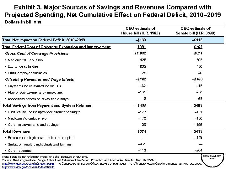 Exhibit 3. Major Sources of Savings and Revenues Compared with Projected Spending, Net Cumulative