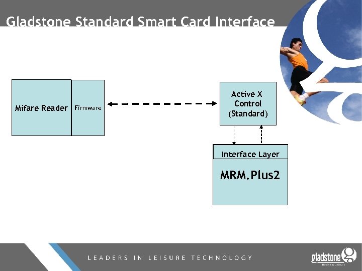 Gladstone Standard Smart Card Interface Mifare Reader Firmware Active X Control (Standard) Interface Layer