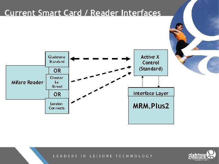 Current Smart Card / Reader Interfaces Gladstone Standard OR Mifare Reader Active X Control