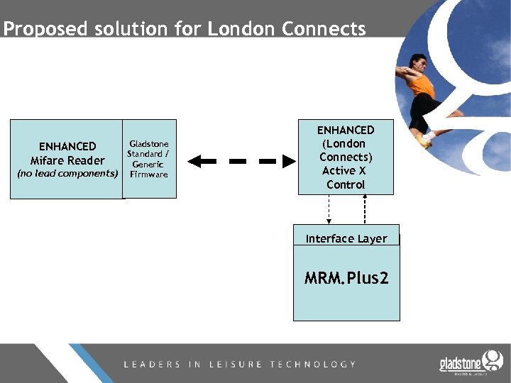 Proposed solution for London Connects ENHANCED Mifare Reader (no lead components) Gladstone Standard /