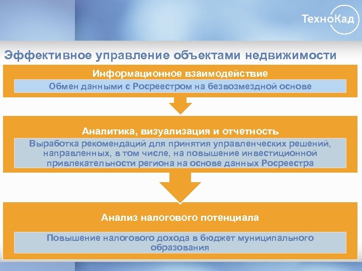 Эффективное управление объектами недвижимости Информационное взаимодействие Обмен данными с Росреестром на безвозмездной основе Аналитика,