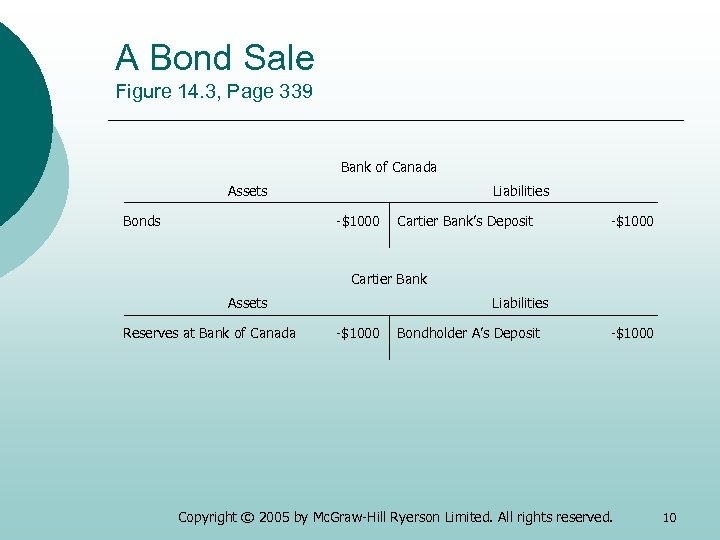A Bond Sale Figure 14. 3, Page 339 Bank of Canada Assets Bonds Liabilities