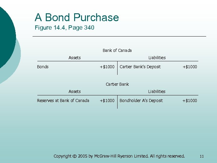 A Bond Purchase Figure 14. 4, Page 340 Bank of Canada Assets Bonds Liabilities