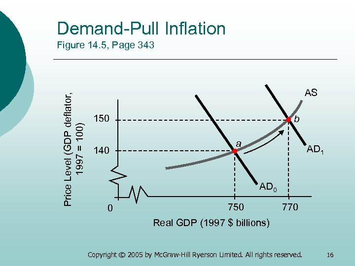 Demand-Pull Inflation Price Level (GDP deflator, 1997 = 100) Figure 14. 5, Page 343