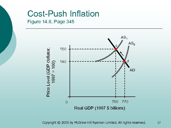 Cost-Push Inflation Figure 14. 8, Page 345 Price Level (GDP deflator, 1997 = 100)