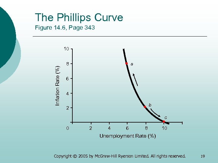 The Phillips Curve Figure 14. 6, Page 343 Inflation Rate (%) 10 a 8