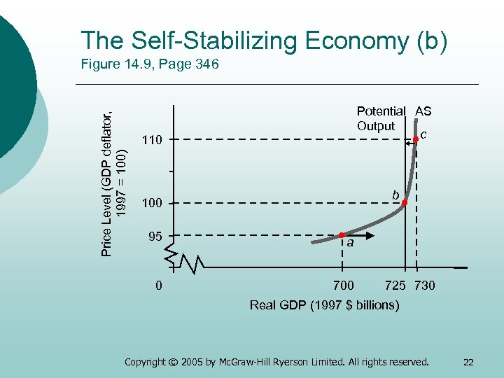 The Self-Stabilizing Economy (b) Price Level (GDP deflator, 1997 = 100) Figure 14. 9,