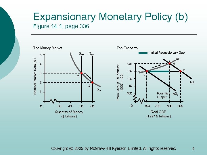 Expansionary Monetary Policy (b) Figure 14. 1, page 336 The Economy The Money Market