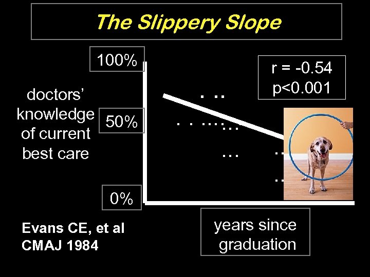 The Slippery Slope 100% doctors’ knowledge 50% of current best care . . .