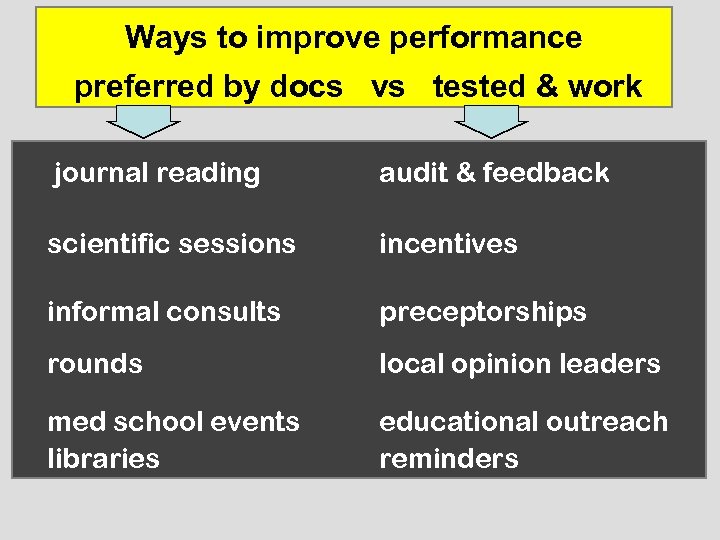 Ways to improve performance preferred by docs vs tested & work journal reading audit