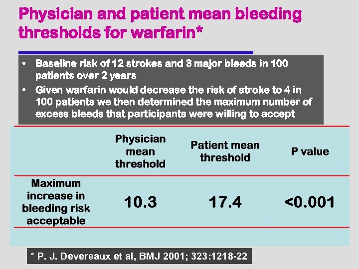 Physician and patient mean bleeding thresholds for warfarin* • Baseline risk of 12 strokes