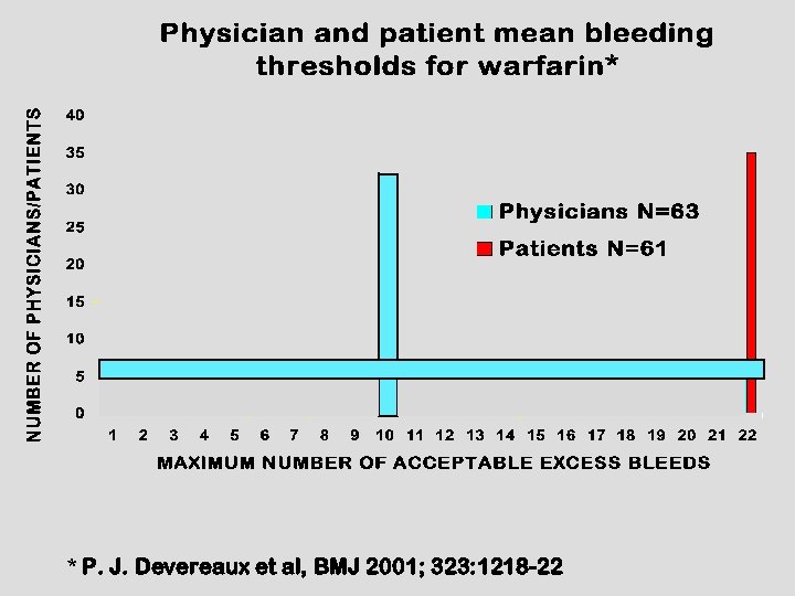 * P. J. Devereaux et al, BMJ 2001; 323: 1218 -22 