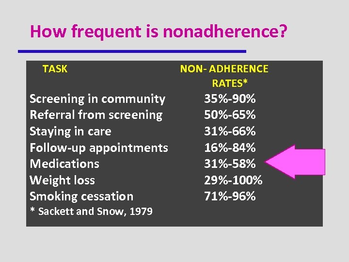 How frequent is nonadherence? TASK Screening in community Referral from screening Staying in care