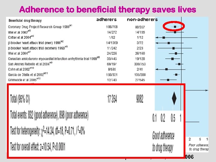 Adherence to beneficial therapy saves lives adherers non-adherers Simpson et al, BMJ, June 2006