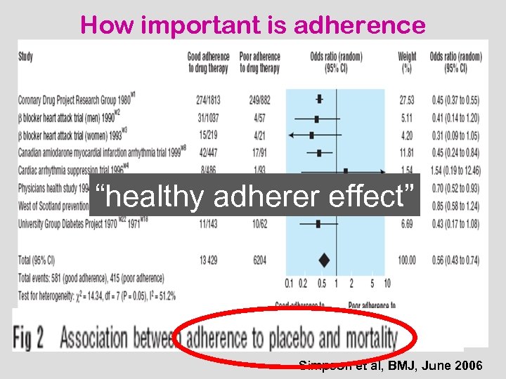 How important is adherence “healthy adherer effect” Simpson et al, BMJ, June 2006 