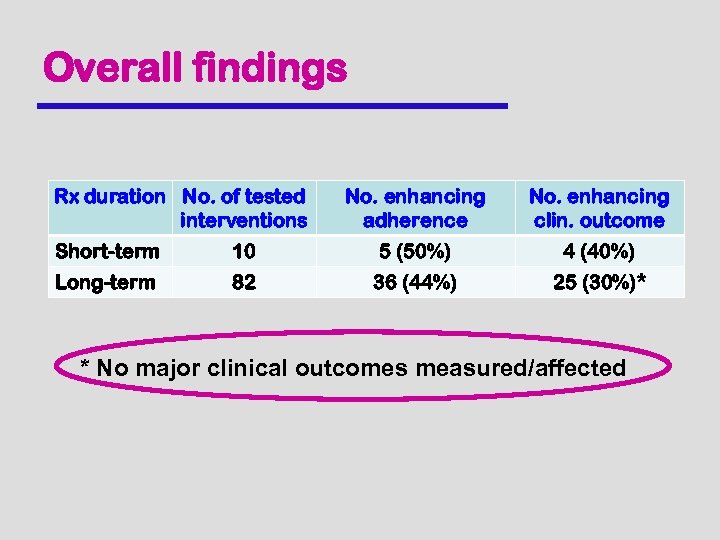 Overall findings Rx duration No. of tested interventions No. enhancing adherence No. enhancing clin.