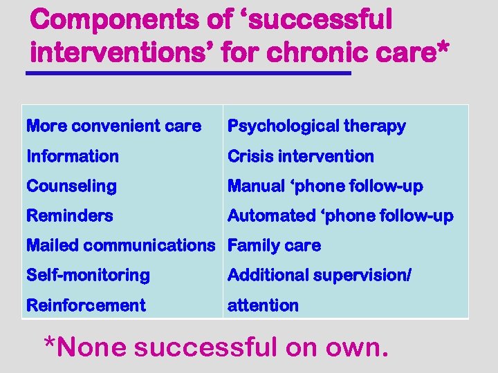 Components of ‘successful interventions’ for chronic care* More convenient care Psychological therapy Information Crisis