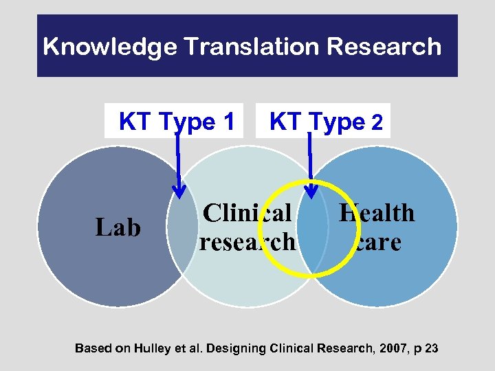 Knowledge Translation Research KT Type 1 Lab KT Type 2 Clinical research Health care