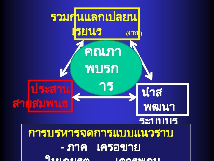 รวมกนแลกเปลยน เรยนร (CBL) ประสาน สายสมพนธ คณภา พบรก าร นำส พฒนา ระบบบร การบรหารจดการแบบแนวราบ การ -