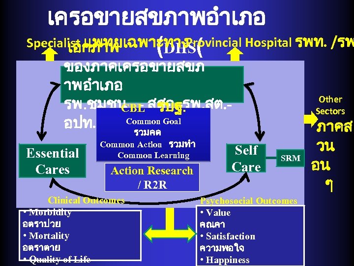 เครอขายสขภาพอำเภอ Provincial Hospital รพท. /รพ Specialist แพทยเฉพาะทาง ( เอกภาพ (DHS ของภาคเครอขายสขภ าพอำเภอ รพ. ชมชน