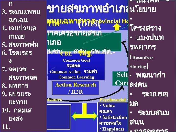  • แนวคด ก นโยบาย 3. ระบบแพทย • ฉกเฉน Provincial Hospital รพท. /รพ Specialist