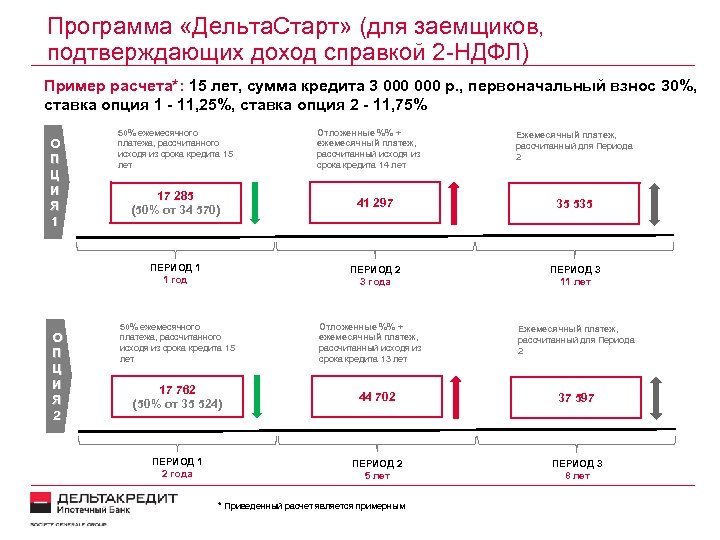 Программа «Дельта. Старт» (для заемщиков, подтверждающих доход справкой 2 -НДФЛ) Пример расчета*: 15 лет,