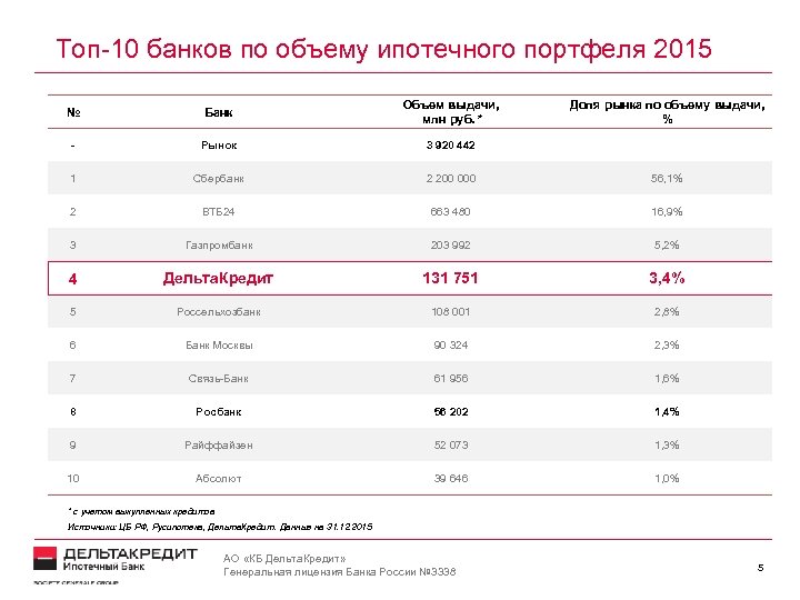 Топ-10 банков по объему ипотечного портфеля 2015 № Банк Объем выдачи, млн руб. *