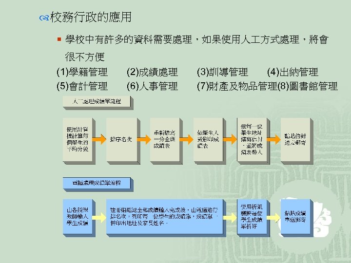  校務行政的應用 ¡ 學校中有許多的資料需要處理，如果使用人 方式處理，將會 很不方便 (1)學籍管理 (5)會計管理 (2)成績處理 (6)人事管理 (3)訓導管理 (4)出納管理 (7)財產及物品管理(8)圖書館管理 