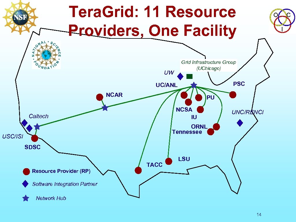 Tera. Grid: 11 Resource Providers, One Facility O I Grid Infrastructure Group (UChicago) UW