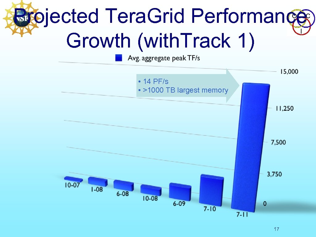 Projected Tera. Grid Performance Growth (with. Track 1) O C I • 14 PF/s