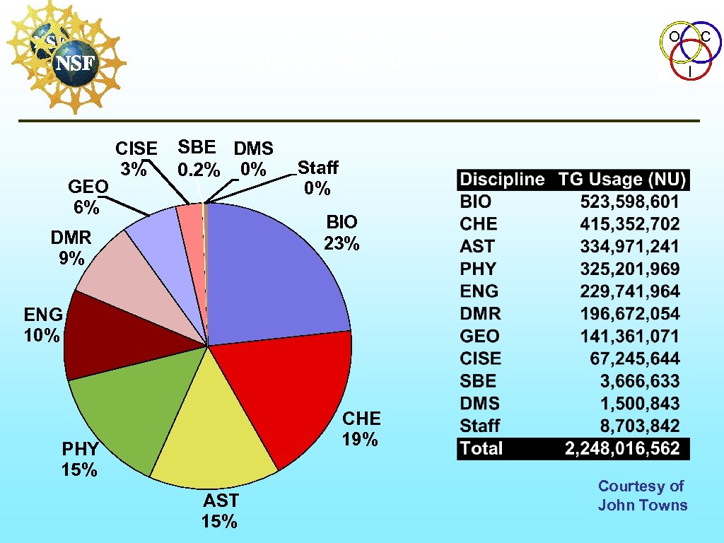 Tera. Grid HPC Usage by Discipline 4/01/06 – 3/31/07 GEO 6% CISE 3% SBE