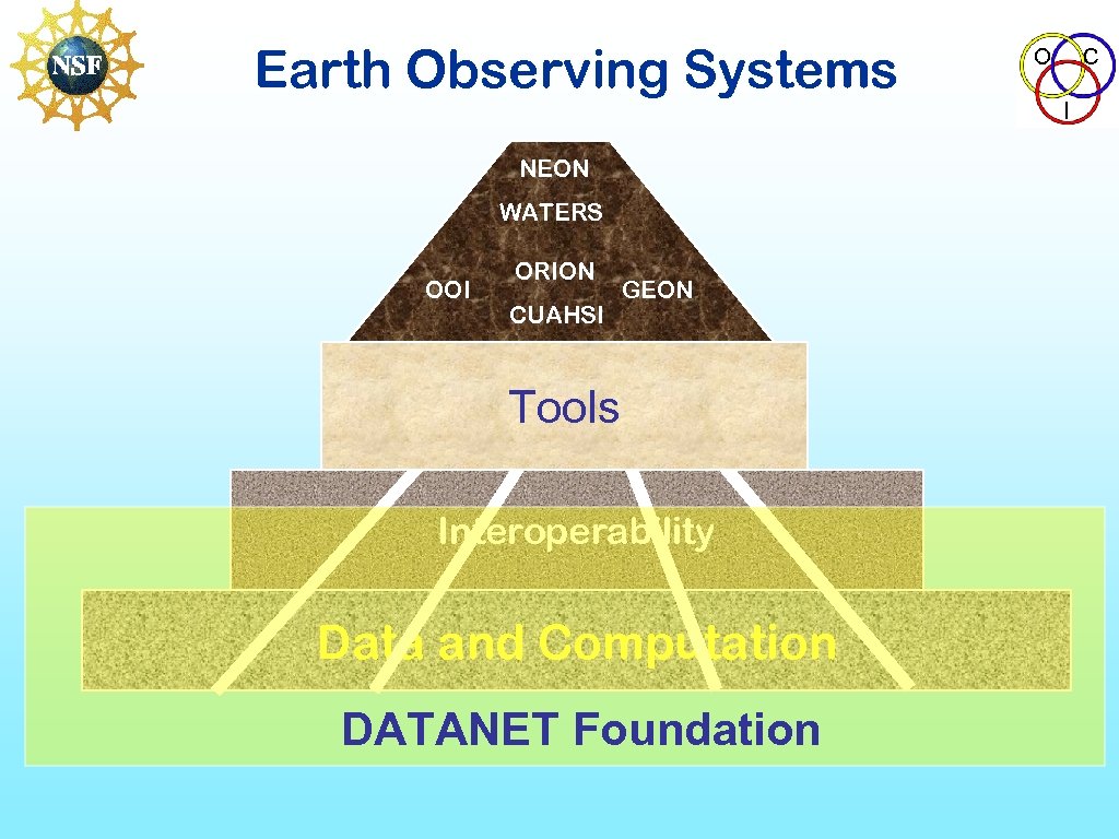 Earth Observing Systems NEON WATERS OOI ORION CUAHSI GEON Tools Interoperability Data and Computation