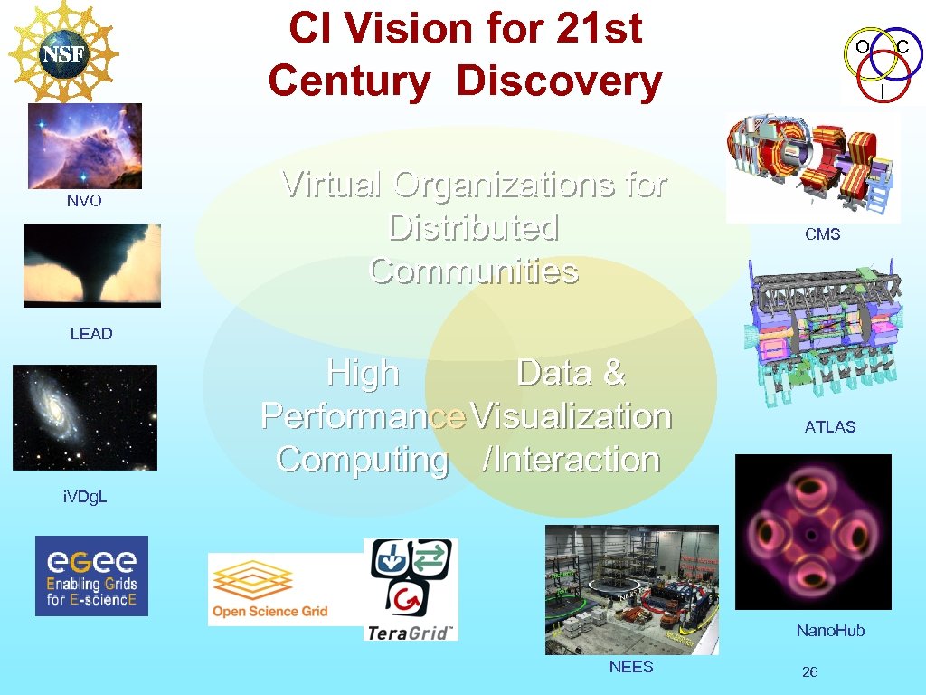 CI Vision for 21 st Century Discovery NVO Virtual Organizations for Distributed Communities O