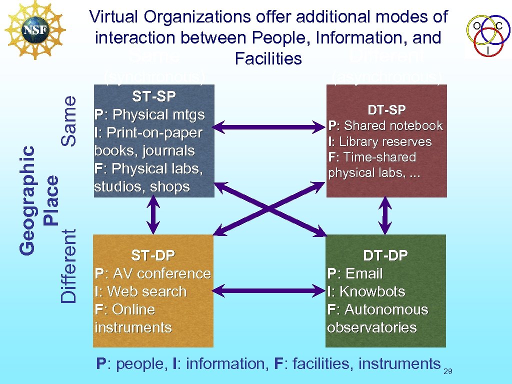 Virtual Organizations offer additional modes of interaction between People, Information, and Time Same Different
