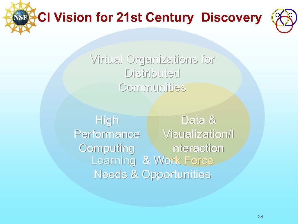 CI Vision for 21 st Century Discovery O C I Virtual Organizations for Distributed