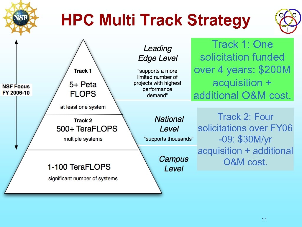 HPC Multi Track Strategy O C I Track 1: One solicitation funded over 4