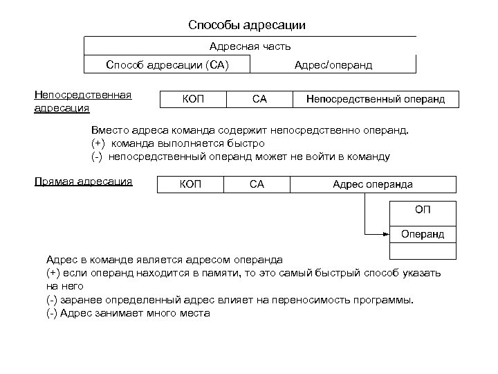 Способы адресации Адресная часть Способ адресации (СА) Адрес/операнд Непосредственная адресация Вместо адреса команда содержит