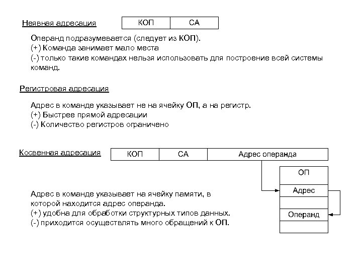 Неявная адресация Операнд подразумевается (следует из КОП). (+) Команда занимает мало места (-) только