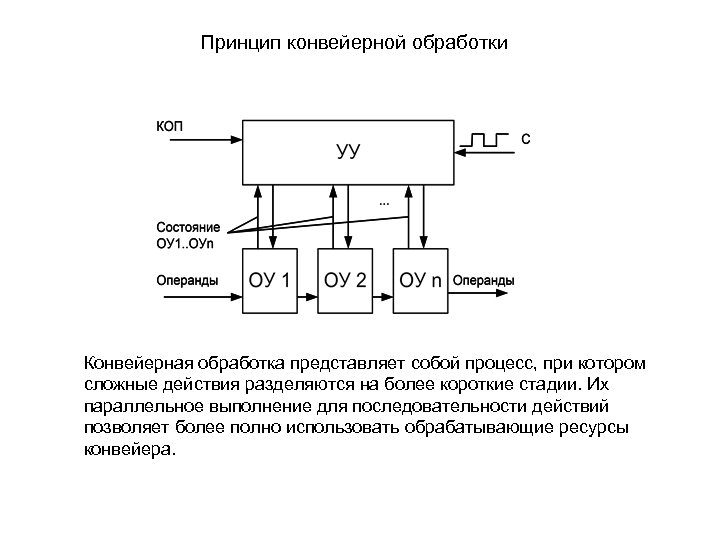 Принцип обработки