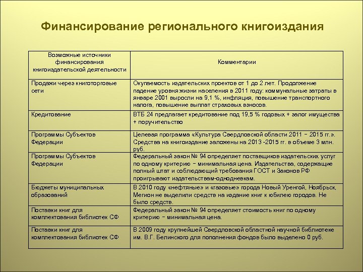 Финансирование регионального книгоиздания Возможные источники финансирования книгоиздательской деятельности Комментарии Продажи через книготорговые сети Окупаемость