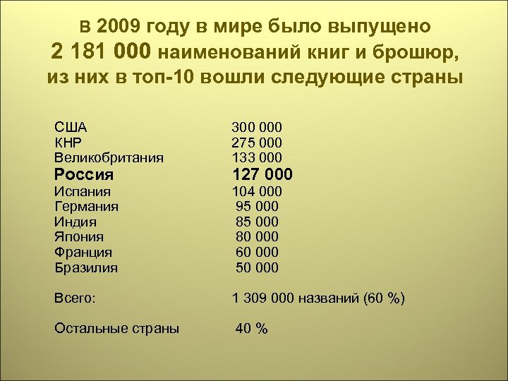 В 2009 году в мире было выпущено 2 181 000 наименований книг и брошюр,